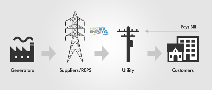 This infographic demonstrates the journey of deregulated energy delivery. Your Local Distribution Company (LDC), generates and delivers energy to your home. Suppliers are the companies you choose to sell you energy. The Public Utility Commission (PUC) det